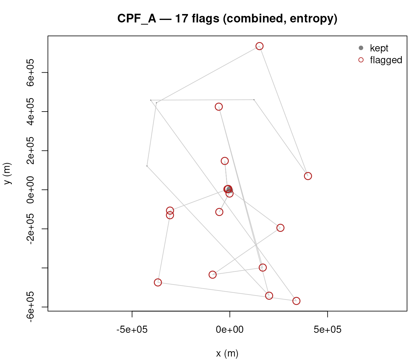 CPF_A synthetic track in projected coordinates. Grey line traces the full track in order; firebrick circles mark the fixes mt_flag_outliers_bridge() flagged under the default combined-entropy configuration. Flagged points sit visibly off the otherwise smooth central-place-forager geometry.