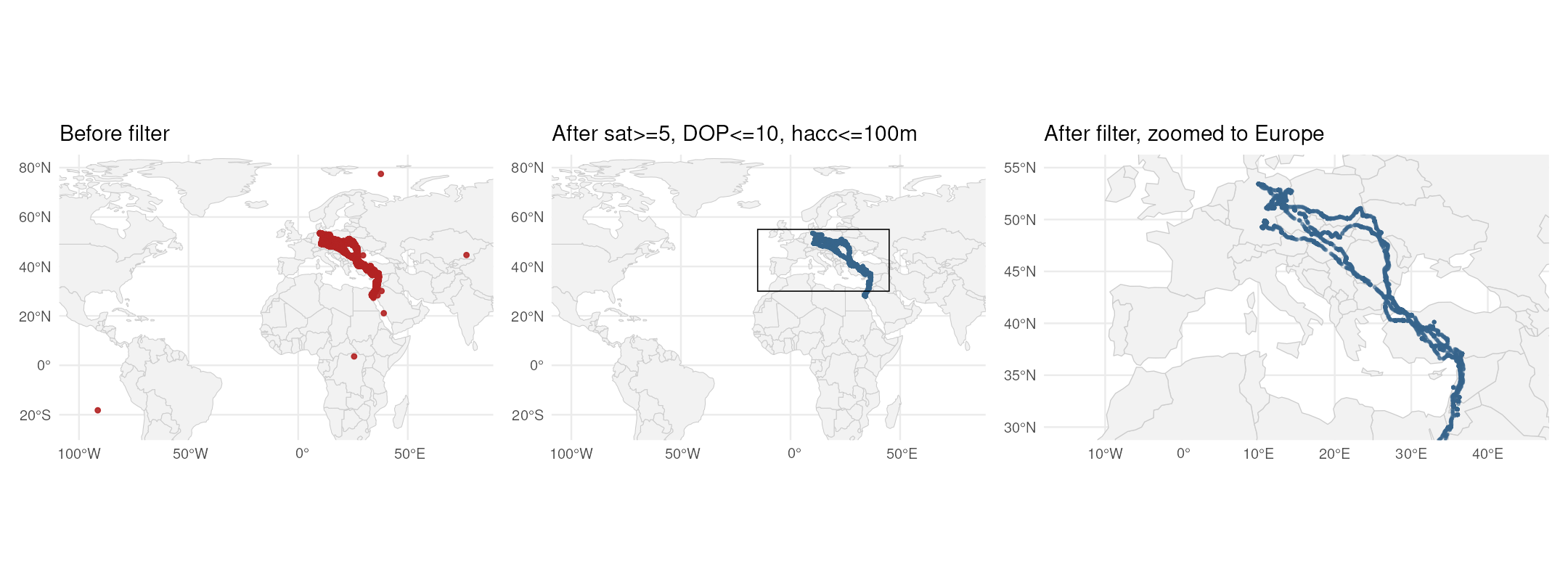 Coordinate extent before and after mt_filter_gps_quality(). Left: raw fixes span three continents from a handful of low-satellite teleports. Middle: same extent, after filtering, dots have collapsed onto Europe. Right: the same retained fixes zoomed to the European flyway, showing the actual cleaned-track geography the reader can check against known stork distribution.