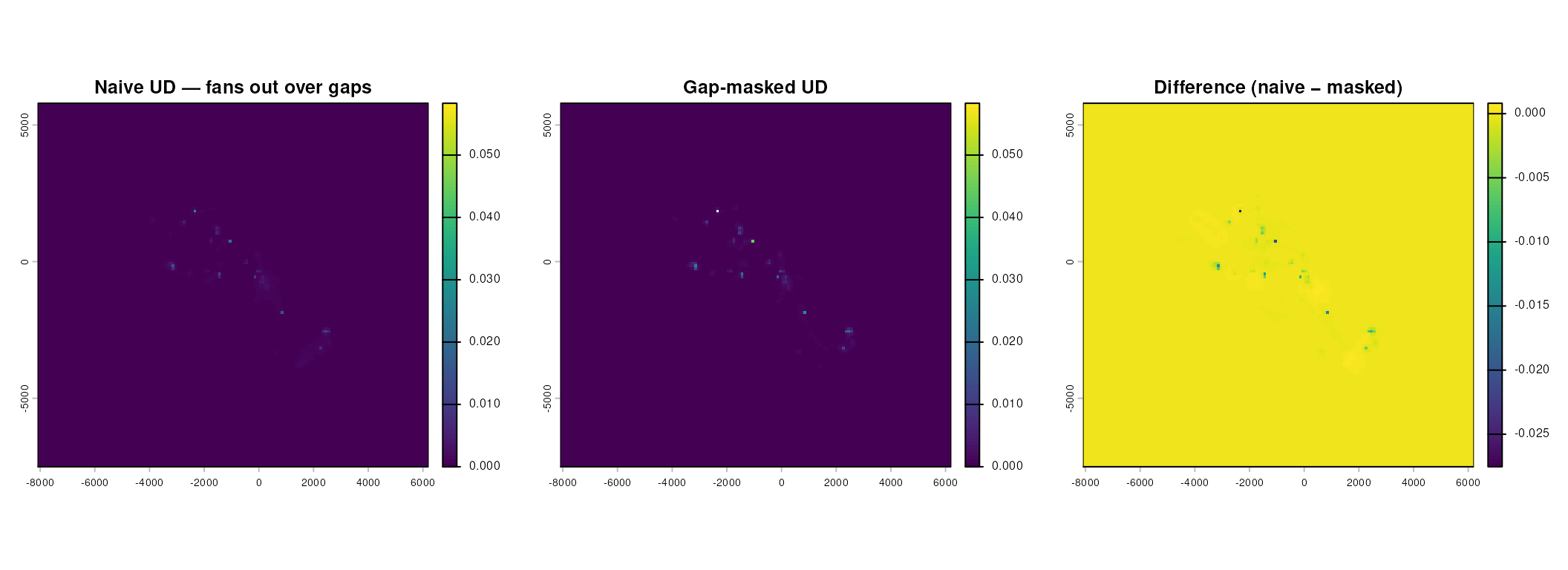Left: naive UD fits a bridge across every segment, including the 19 gaps longer than six hours, spreading probability over areas the animal never visited. Middle: long-gap bridges masked out with mt_mask_segments(); probability re-concentrates onto the true track. Right: difference (naive − masked) isolates the smear artefact — positive cells are the fake density the gap bridges deposited.